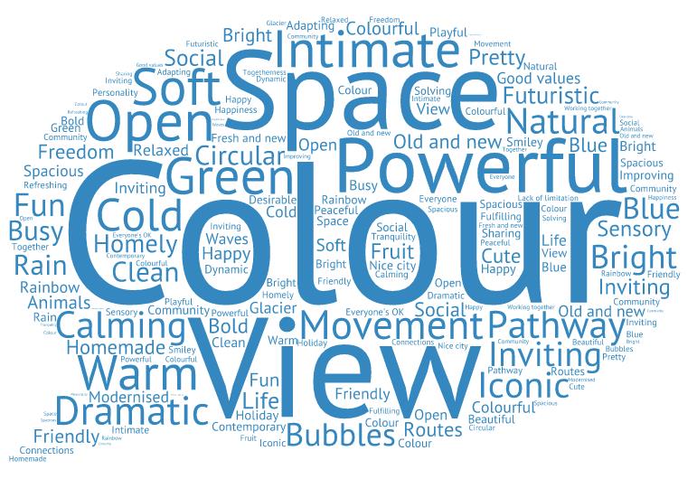 Figure 4: Wordle capturing key language used by workshop participants to express the feeling of being in an ideal hospital environment - 