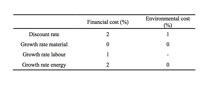 Table 2: Economic parameters used for the financial and environmental costs (real rates above the inflation), based on Allacker at el. (ref. 4) - 