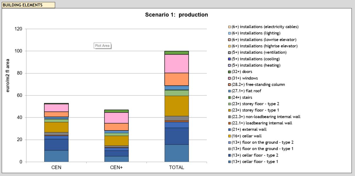 Figure 11: Environmental impacts per building elements, subdivided in CEN and CEN+ indicators, giving the results for a chosen lifecycle stage of a building - 