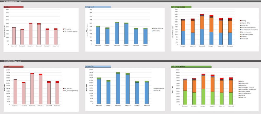 Figure 10: Results of each building scenario representing the financial costs of each building scenario, subdivided into graphs for global costs, total costs and costs per lifecycle phases - 