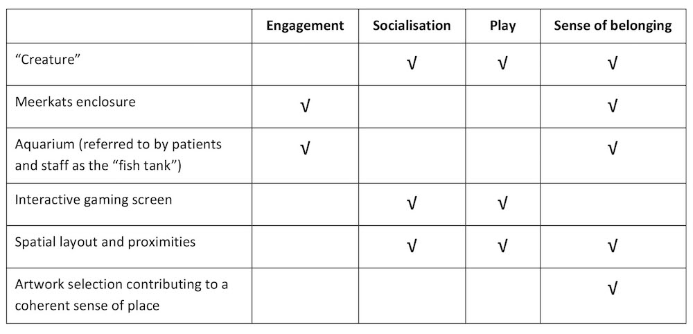 Figure 2: Architectural provisions and strategies that support patient agency in Melbourne’s Royal Children’s Hospital - 