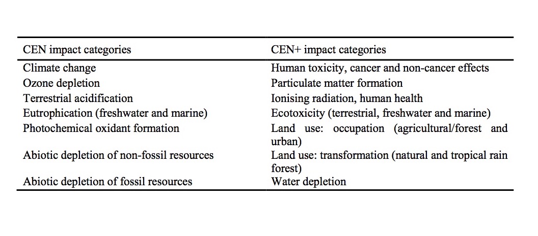 Table 1: Environmental impact categories of the MMG method, distinguishing CEN and CEN+ categories (ref. 4) - 