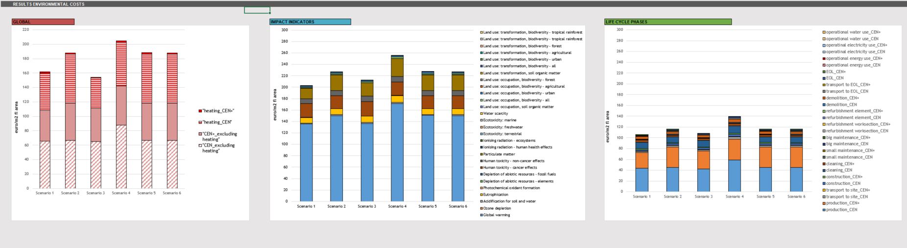 Figure 9: Results of each building scenario representing their environmental costs subdivided into graphs for global impacts, impact indicators and lifecycle stages - 