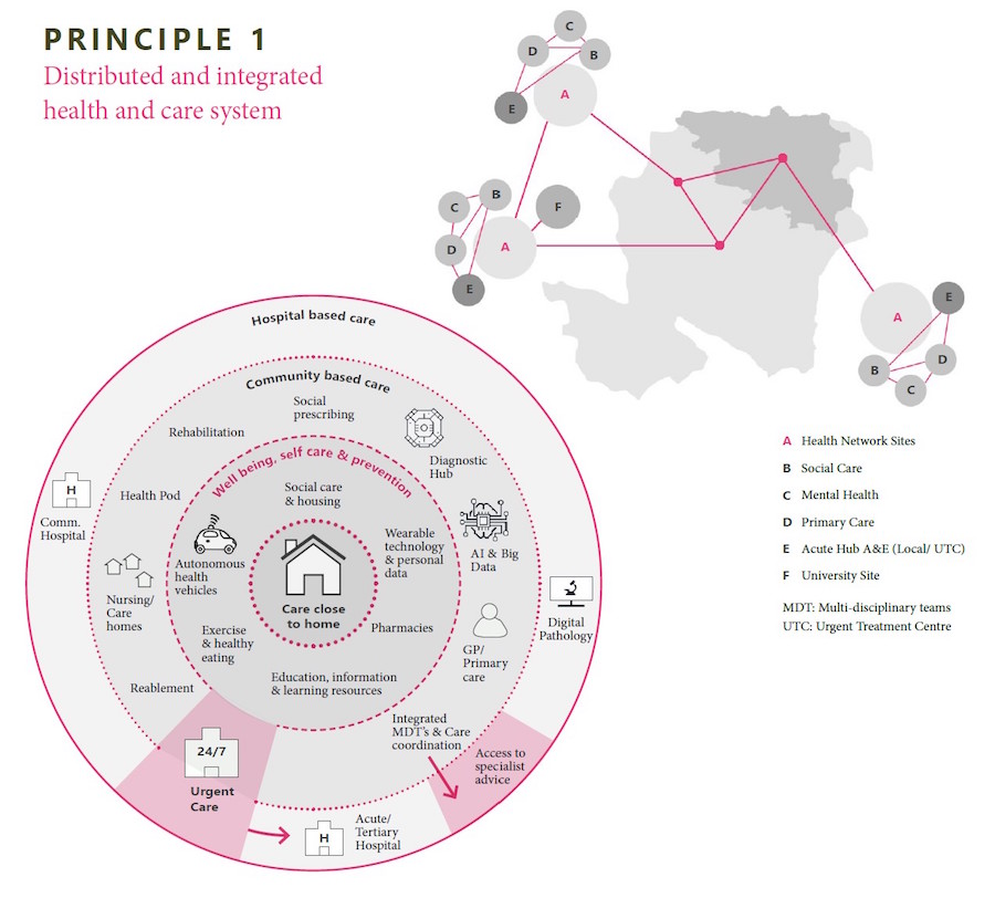 Fig.6: Principle 1: distributed and integrated health and care system - 