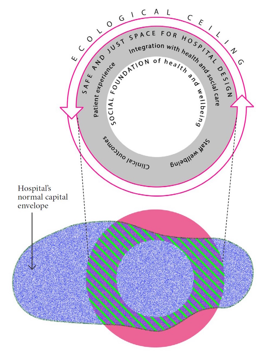 Fig.2: Safe and just space, Doughnut Economics; and Fig.3: Fitting design ideas within the hospital’s normal capital envelope - 