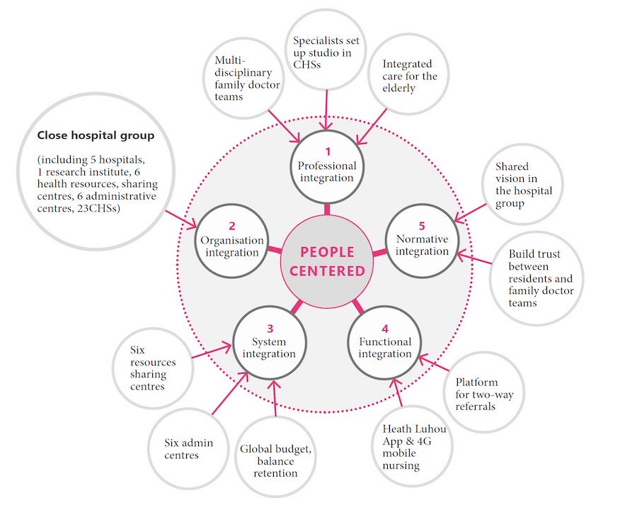 Fig.5: Strategies for an integrated care system in Luohu - Source: Wang, Xin et al. (2018).