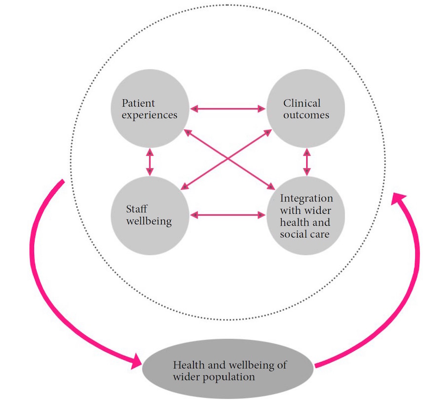 Fig.1: We need new design ideas that increase hospitals’ capacity to treat illness in ways that also help build a wider wellness - 