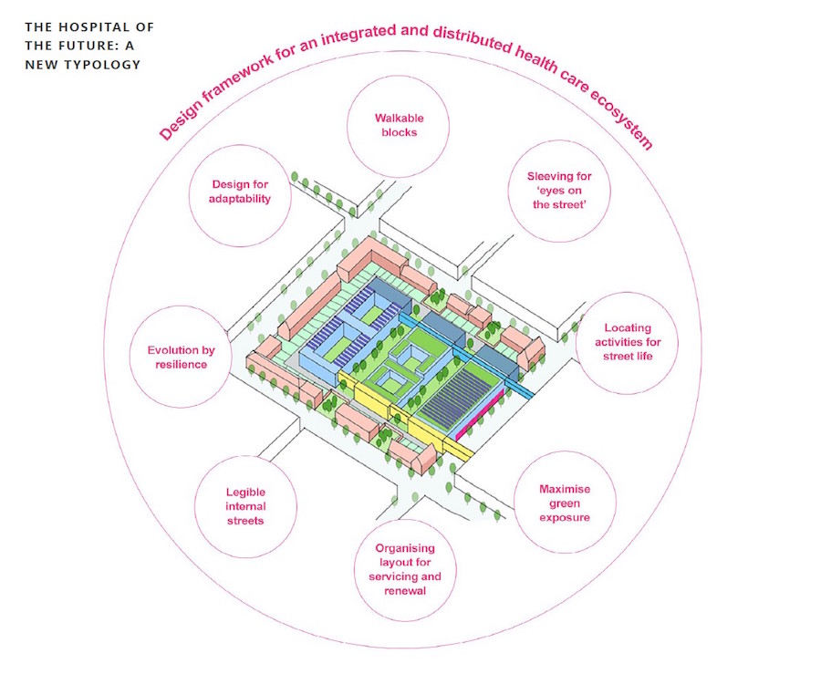 Fig.15: The hospital of the future: a new typology - 