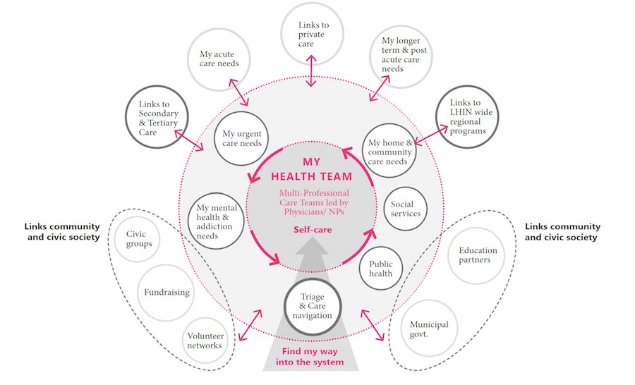 Fig.4: Sustainability and Transformation Framework for Health Care in Muskoka and Area - Source: Muskoka & Area Health System Transformation (2017).