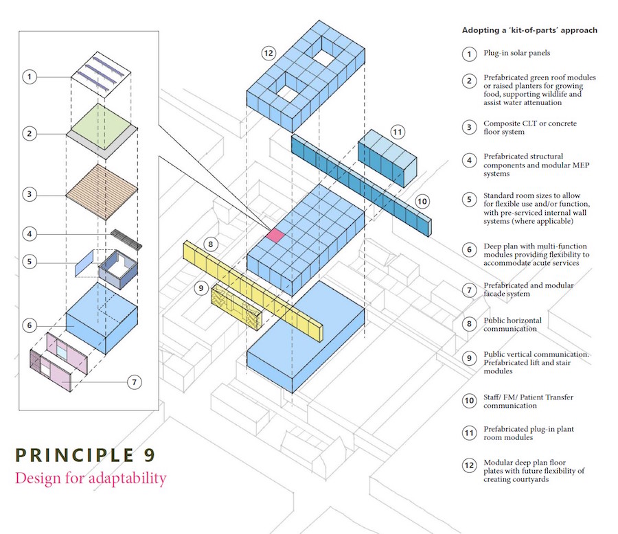 Fig.14: Principle 9: design for adaptability - 