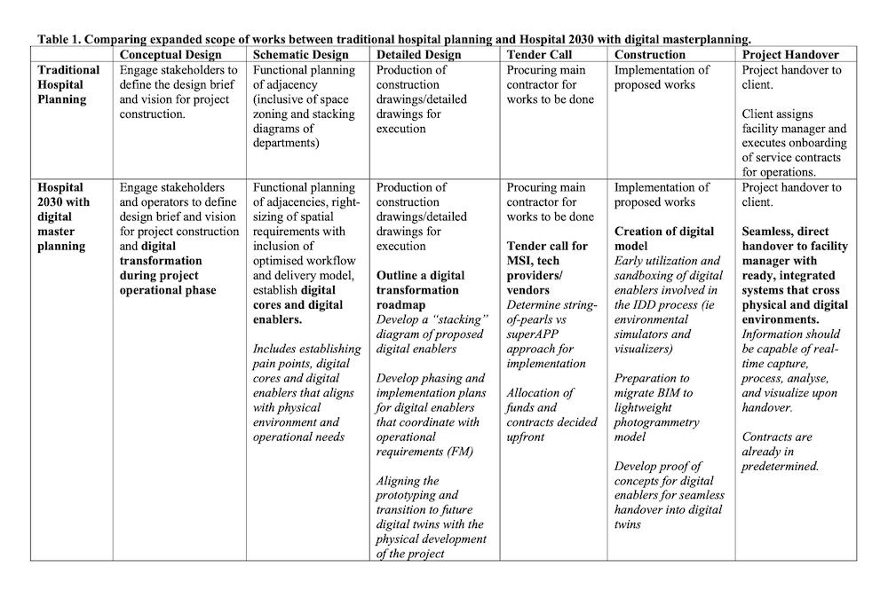 Table 1: Comparing expanded scope of works between traditional hospital planning and Hospital 2030 with digital masterplanning - 