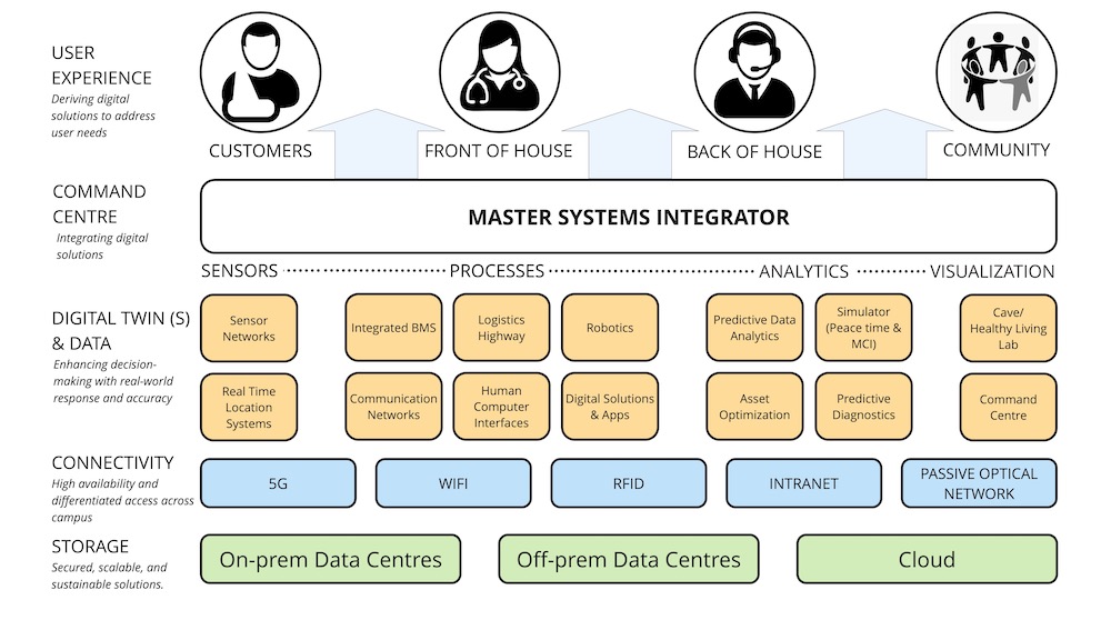 Figure 1: Integration of different digital drivers to optimise management, connectivity, performance, and improve overall user experience - 