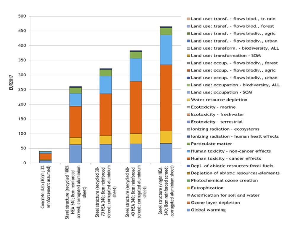 Figure 9: Comparison of concrete and steel structures - 