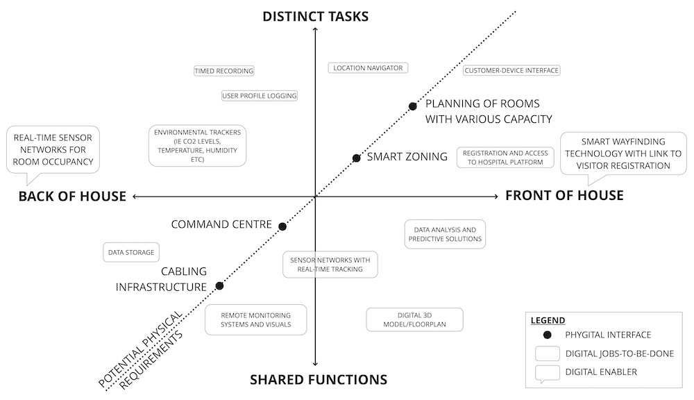 Figure 2: A conceptual stacking diagram illustrating the relationship between digital enablers, the digital jobs to be done, and their physical interface within the hospital campus - 