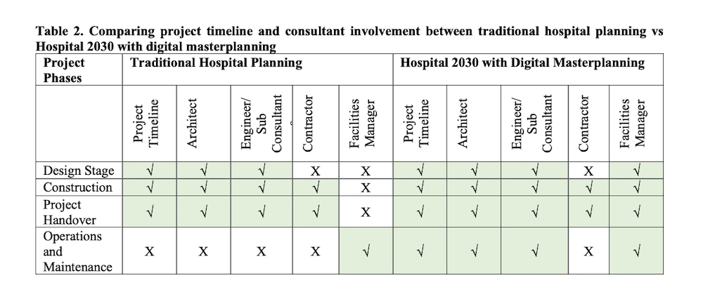 Table 2: Comparing project timeline and consultant involvement between traditional hospital planning vs Hospital 2030 with digital masterplanning - 