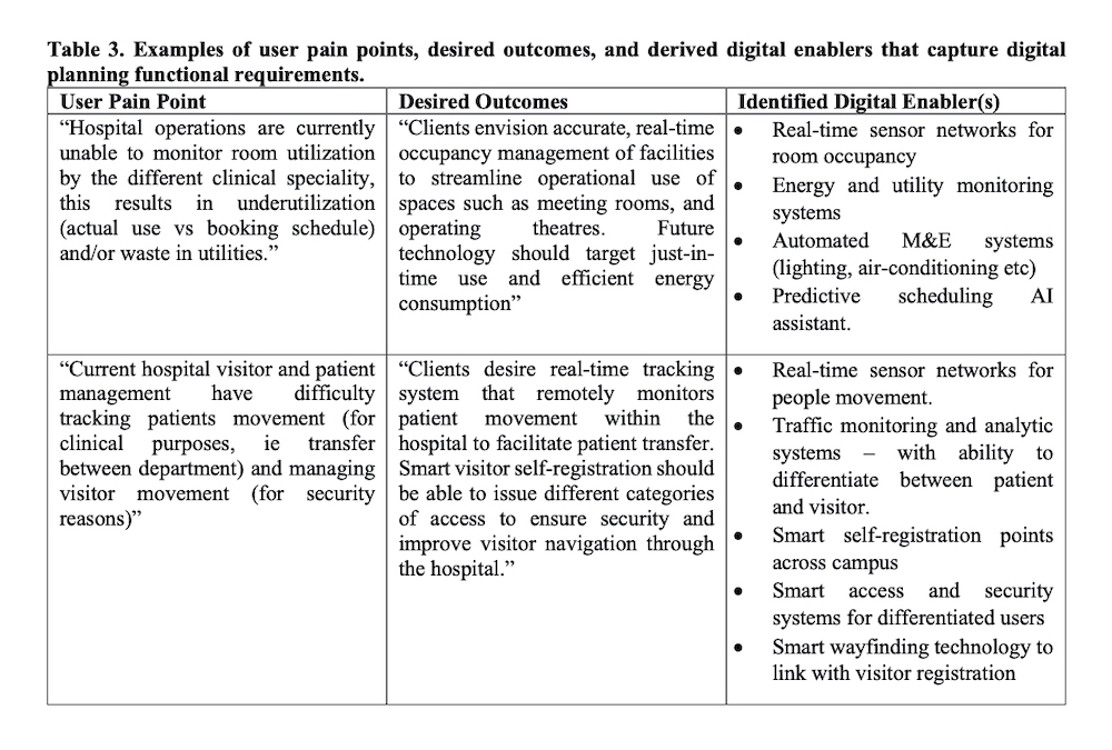 Table 3: Examples of user pain points, desired outcomes, and derived digital enablers that capture digital planning functional requirements - 