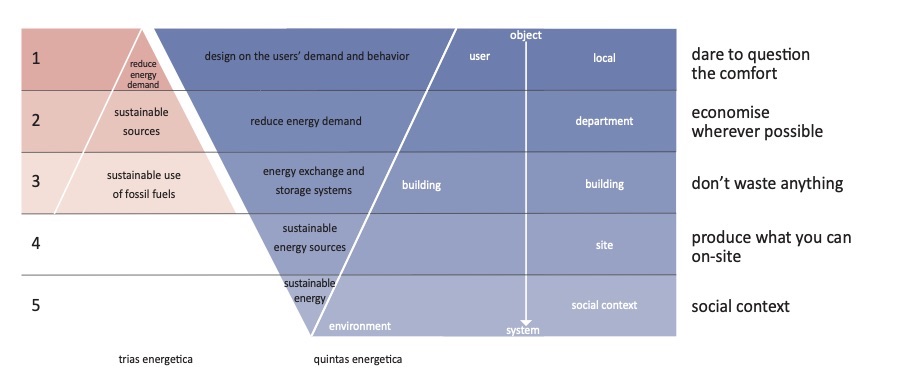 Figure 4: Quintas energetica - 
