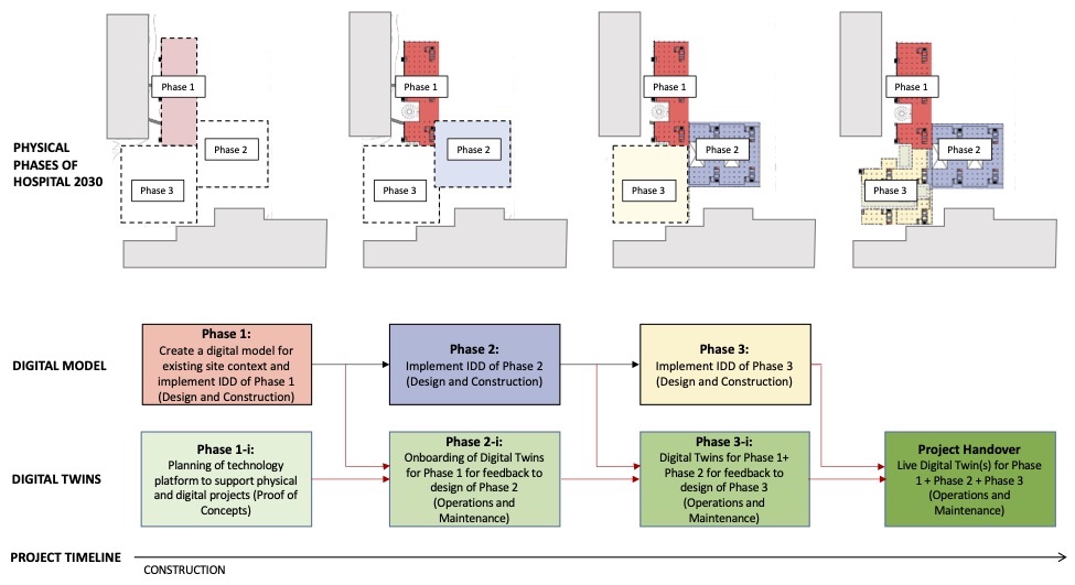 Figure 3: Example of phasing timeline for early onboarding of digital twins to align with project’s physical development to ensure seamless handover into the operational phase - 