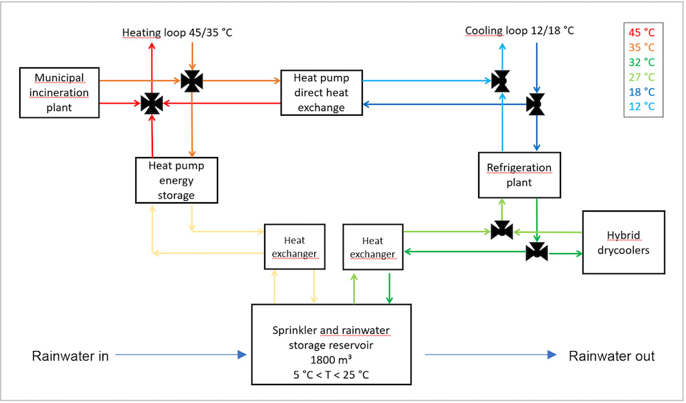 Figure 6: Using the sprinkler and rainwater reservoir for cooling and heating - 