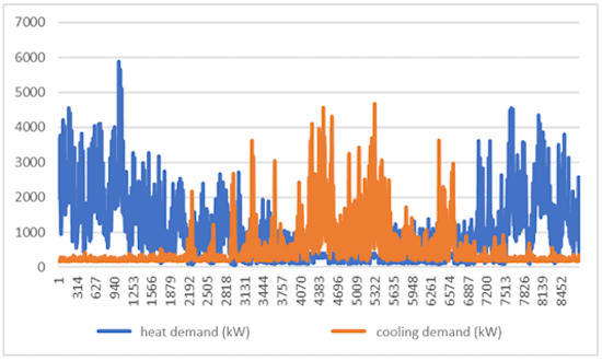 Figure 5: Heating and cooling demand for a typical hospital - 