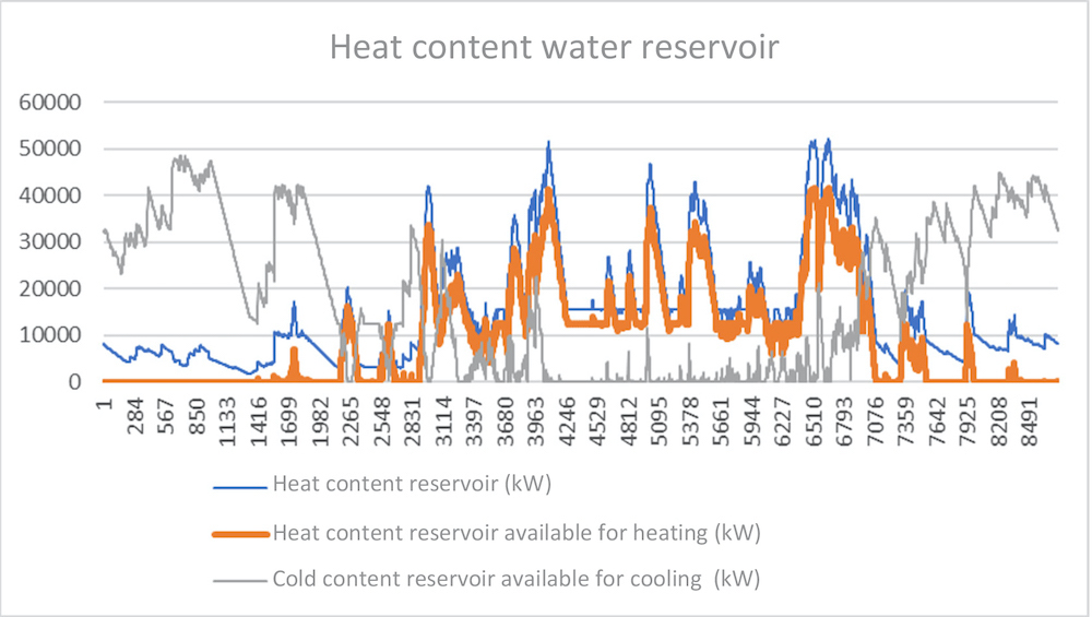 Figure 8: Heat content, water reservoir - 