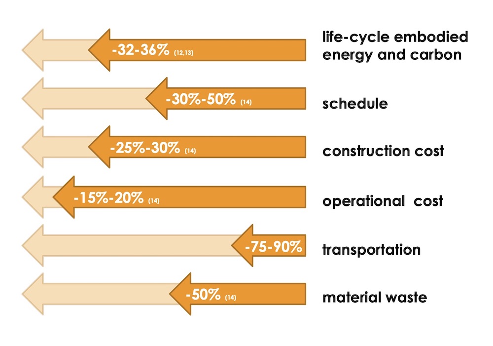 Figure 4: Benefits of a modular prefabricated solution -