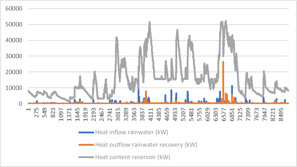 Figure 7: Heat inflow and outflow of rainwater - 
