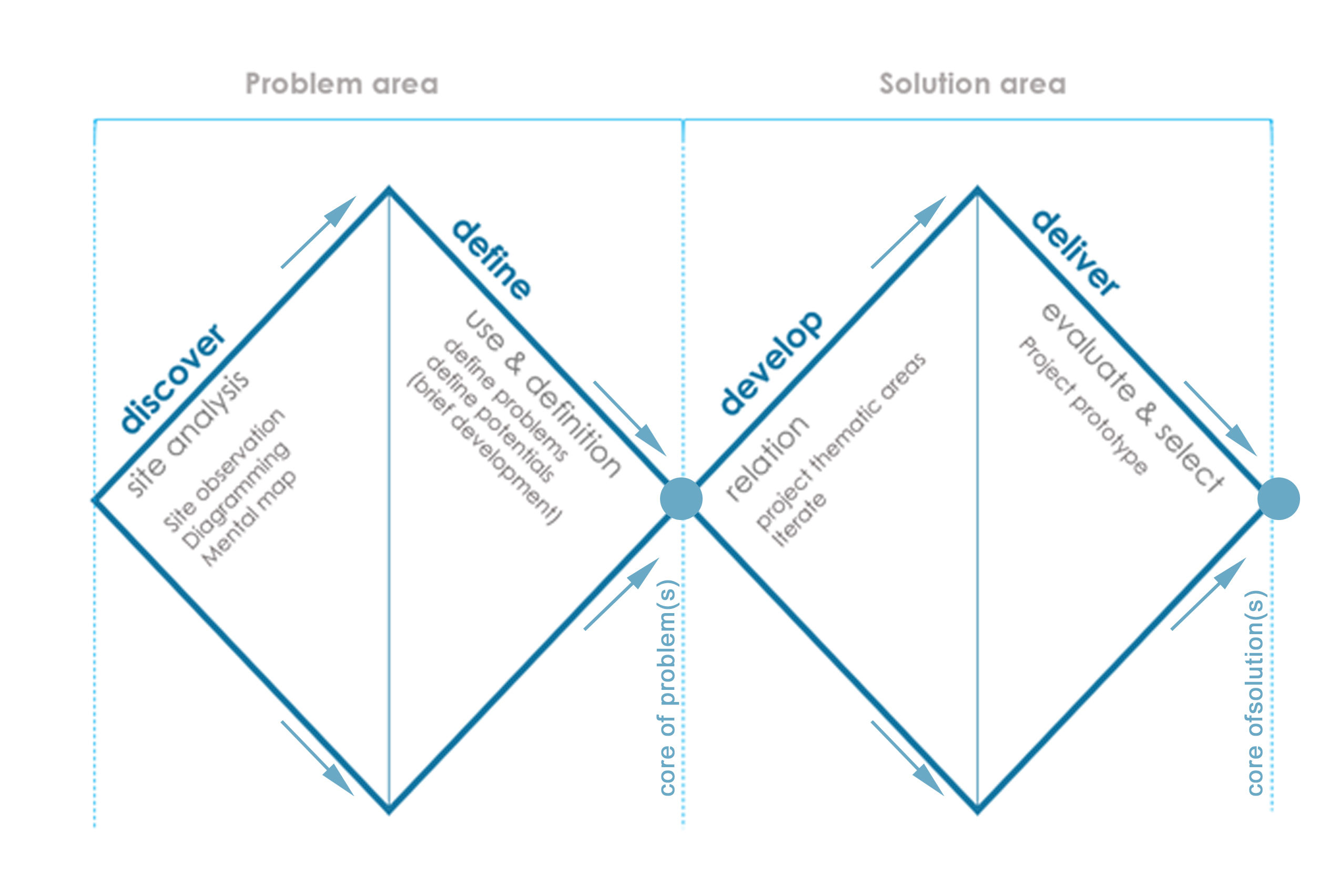 Figure 2: Double diamond process model diagram, adapted for urban and architectural design fields - 