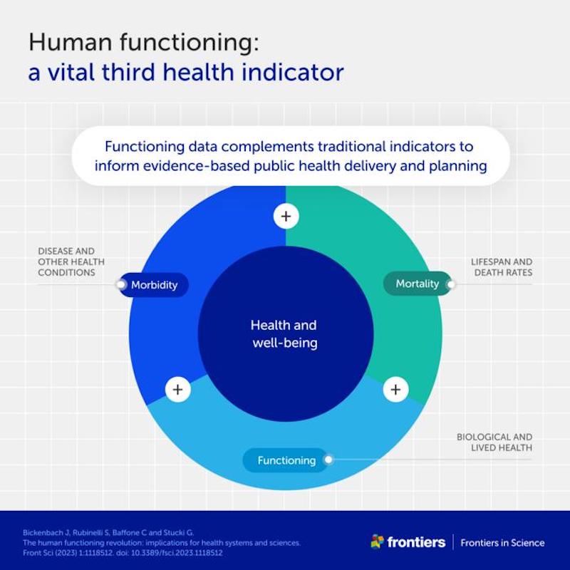 ‘Human functioning’ complements morbidity and mortality to provide a holistic understanding of human health that goes beyond disease - Frontiers / Swiss Paraplegic Research and the University of Lucerne