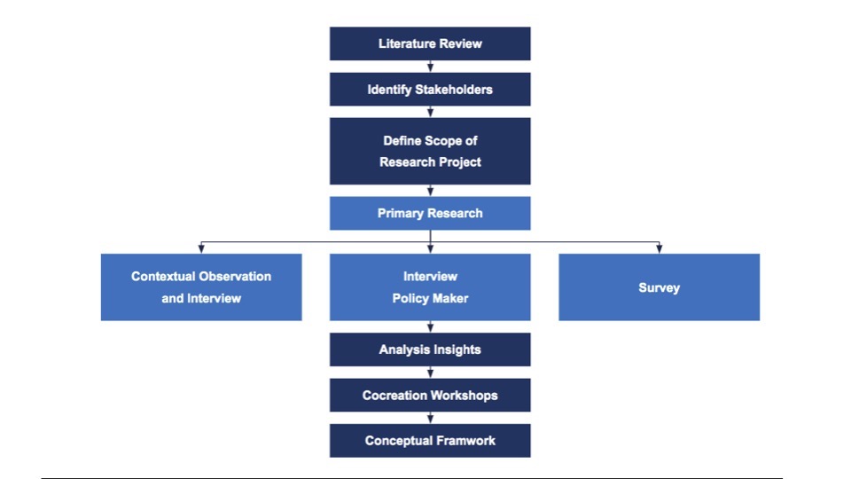 Figure 1: Research methodology diagram of the proposed Healthcare System by Design research - 