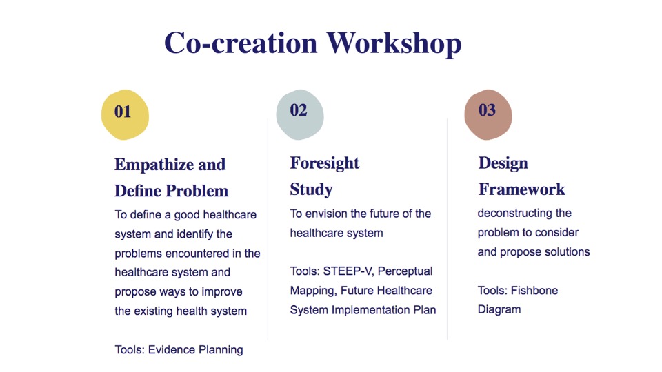 Figure 2: Overall process of the healthcare system co-creation workshops - 