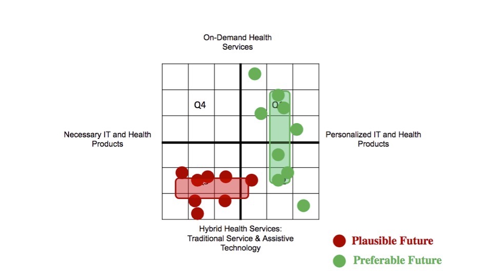 Figure 3: Summary of the Healthcare System Foresight study - 