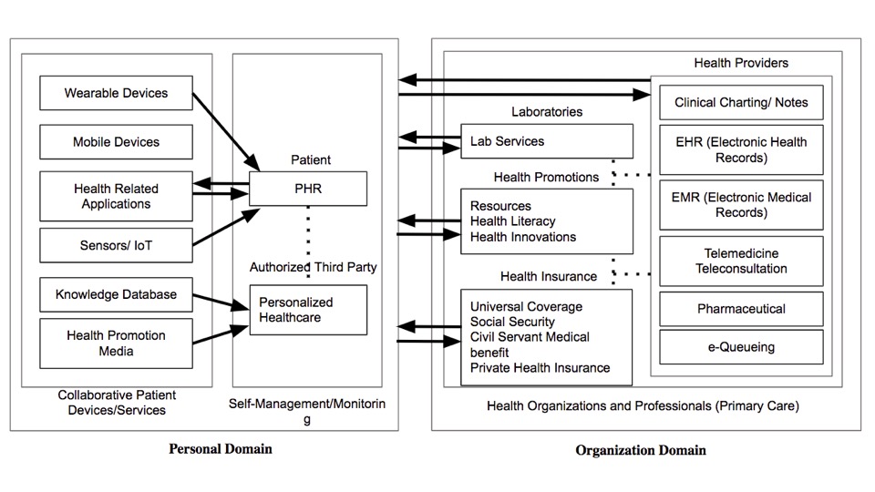 Figure 5: The proposed Health System Design Framework - 