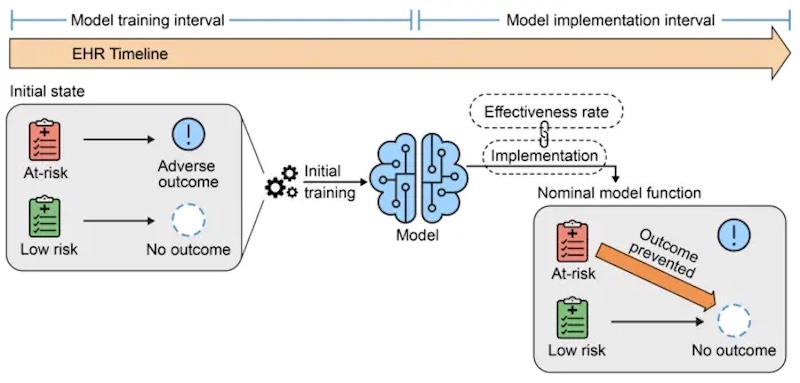 Model use leads to mixed associations because at-risk patients avoid adverse outcomes, and the electronic health record captures this. Future models trained on data containing these mixed associations perform worse. - Vaid et al., Annals of Internal Medicine;  ©2023 American College of Physicians. Used with permission.